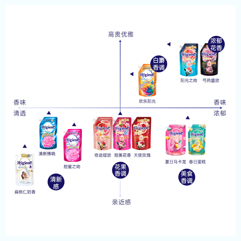【热销】泰国进口Hygiene喜净泰国柔顺剂洗衣留香持久防静电浓缩型 图片 5