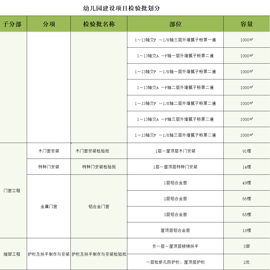 房建工程项目划分（土建/安装）