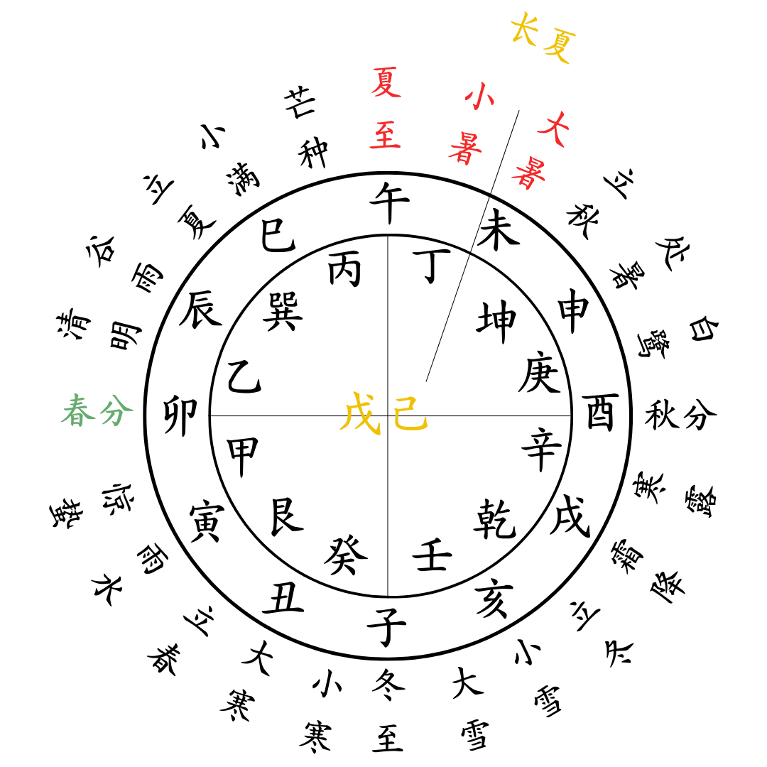 国粹文化二十四节气干支基础（属性、类像、特征）1-13节