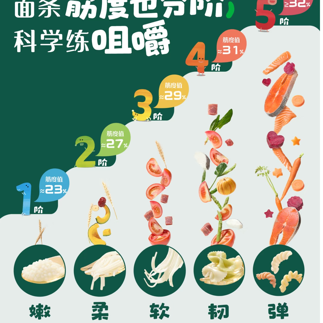 婴幼儿面条1234阶段